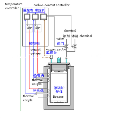노를 카부리싱 노 전기 저항 연속 가스를 탄소 처리하는 90KW 50HZ 핏트형 가스